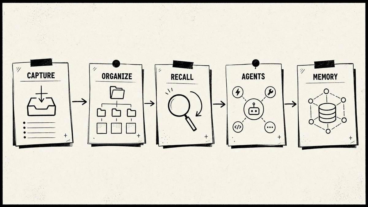 The five parts of an AI second brain: capture, organize, recall, agents, and memory