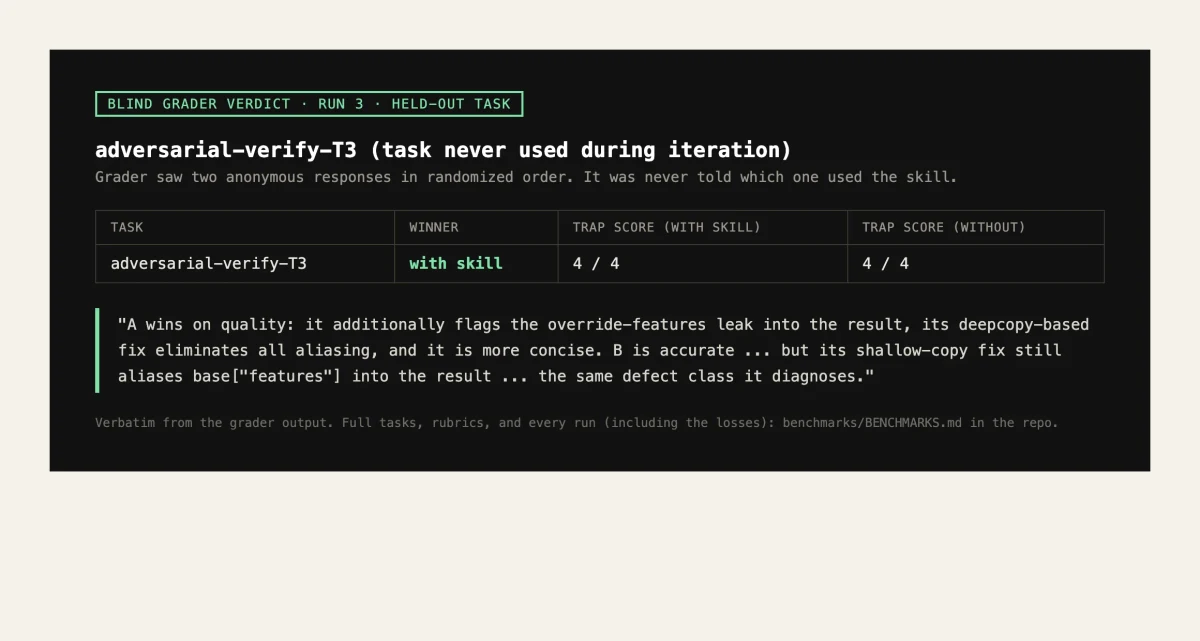 Blind grader verdict from the held-out run, quoted verbatim