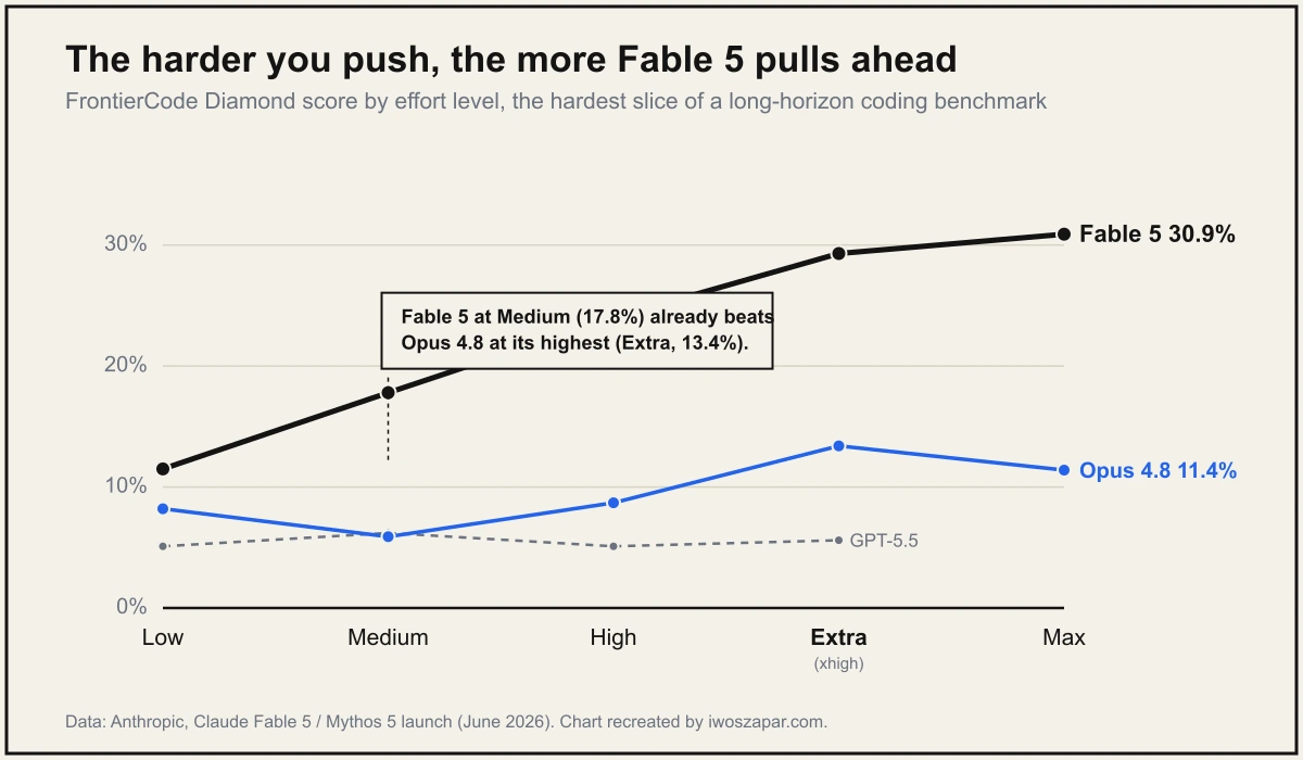 FrontierCode Diamond score by effort level: Claude Fable 5 climbs from 11.5 percent at low effort to 30.9 percent at max, while Opus 4.8 stays flat near 8 to 13 percent and GPT-5.5 stays near 5 to 6 percent. Data from Anthropic.