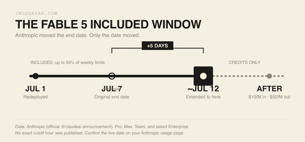 A brutalist timeline of the Fable 5 window: redeployed July 1, originally set to end July 7, now extended to July 12, then usage credits. Data from Anthropic.