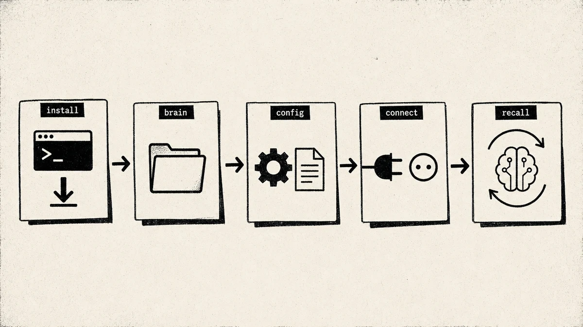 The five-stage MemoryOS MCP setup flow from install to recall