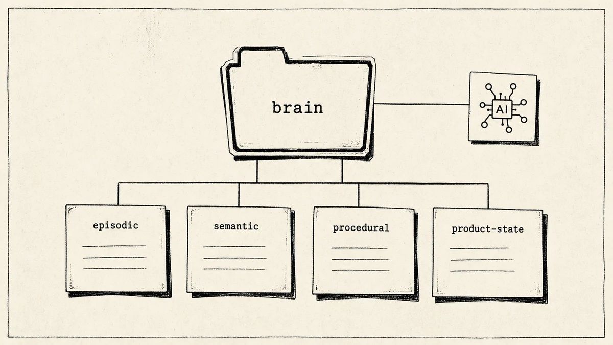 The brain folder with four typed memory-surface files the model reads
