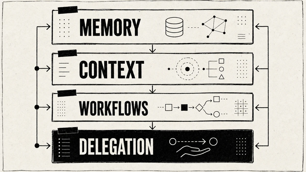 The four layers of an AI work system: memory, context, workflows, and delegation