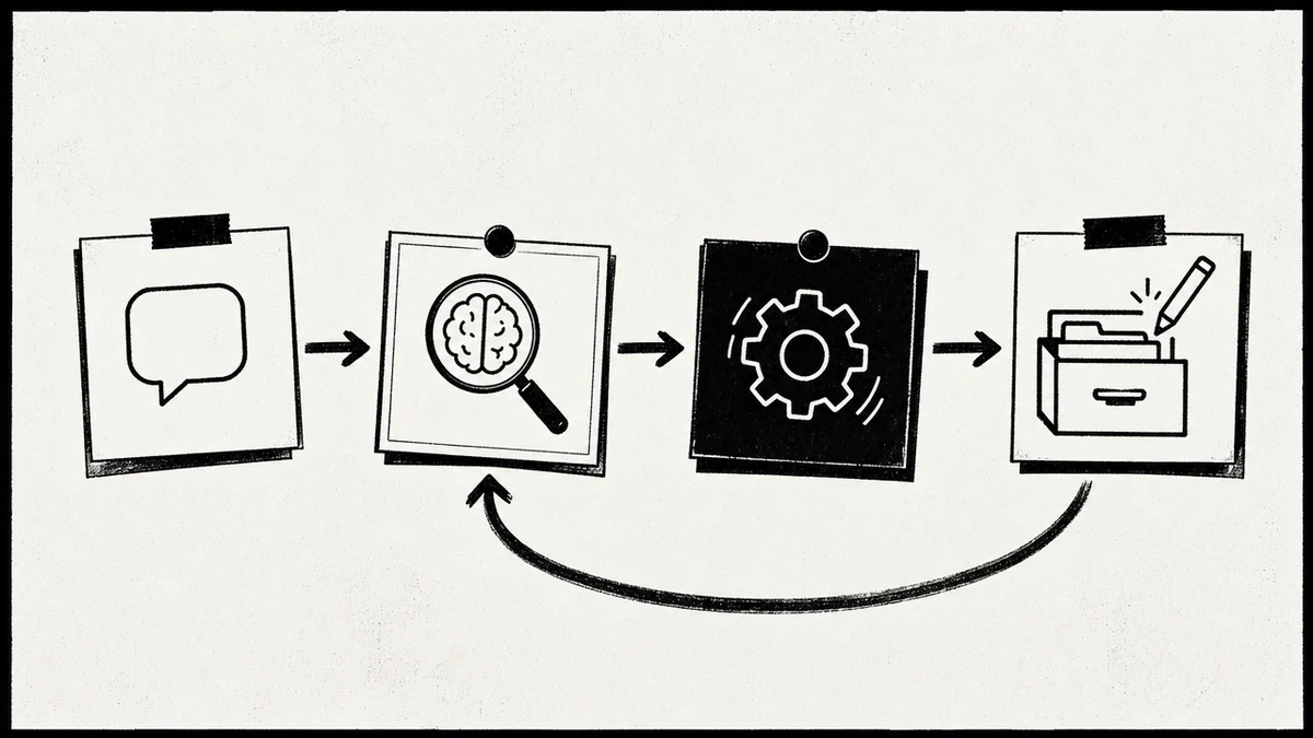 A request flowing through recall from memory, a skill doing the work, then writing the result back to memory